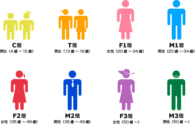C層（男女4歳～12歳）T層（男女13歳～19歳）M1層（男性20歳～34歳）F1層（女性20歳～34歳）M2層（男性35歳～49歳）F2層（女性35歳～49歳）M3層（男性50歳～）F3層（女性50歳～）
